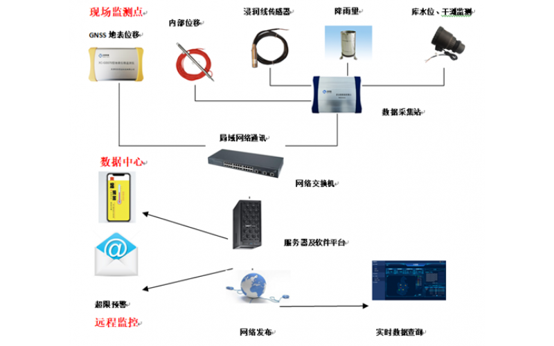 尾礦庫在線監測系統